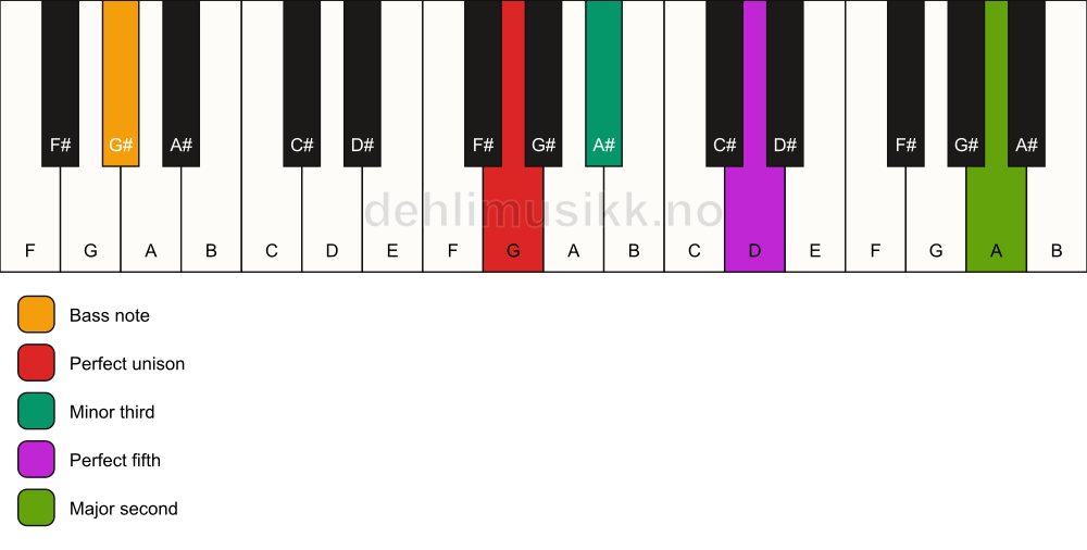 Piano keyboard showing the notes for a G m(add9)/G# chord