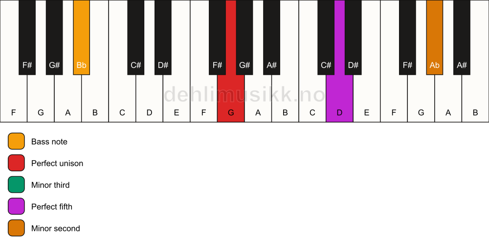 Piano keyboard showing the notes for a G m(addb9)/Bb chord