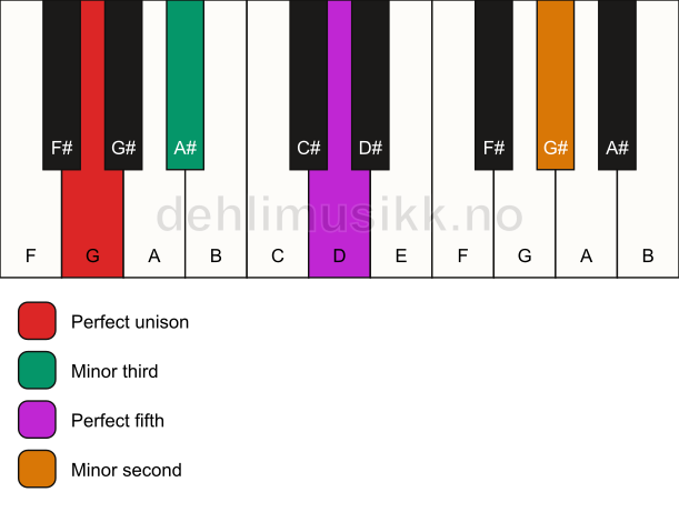 Piano keyboard showing the notes for a G m(addb9) chord