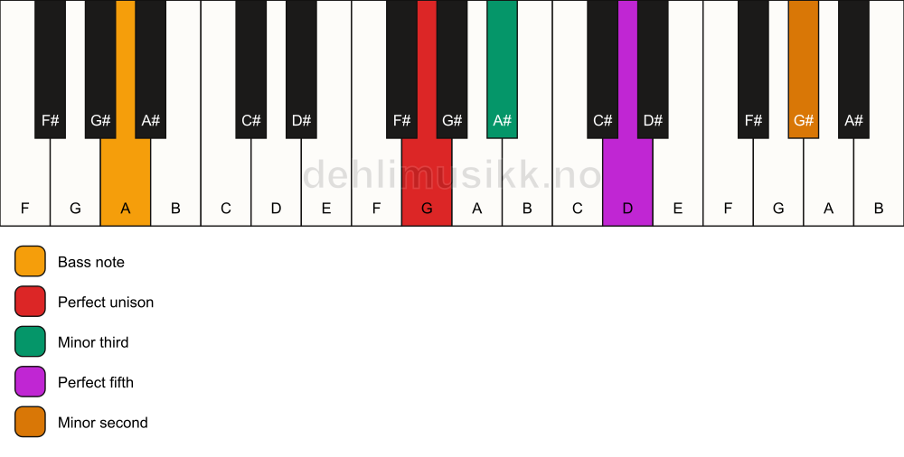 Piano keyboard showing the notes for a G m(addb9)/A chord