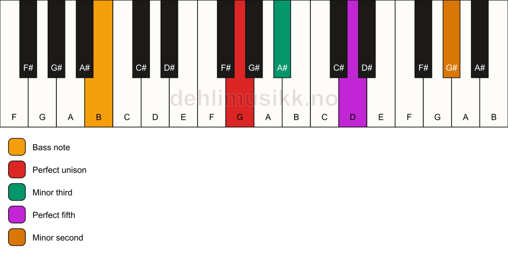 Piano keyboard showing the notes for a G m(addb9)/B chord
