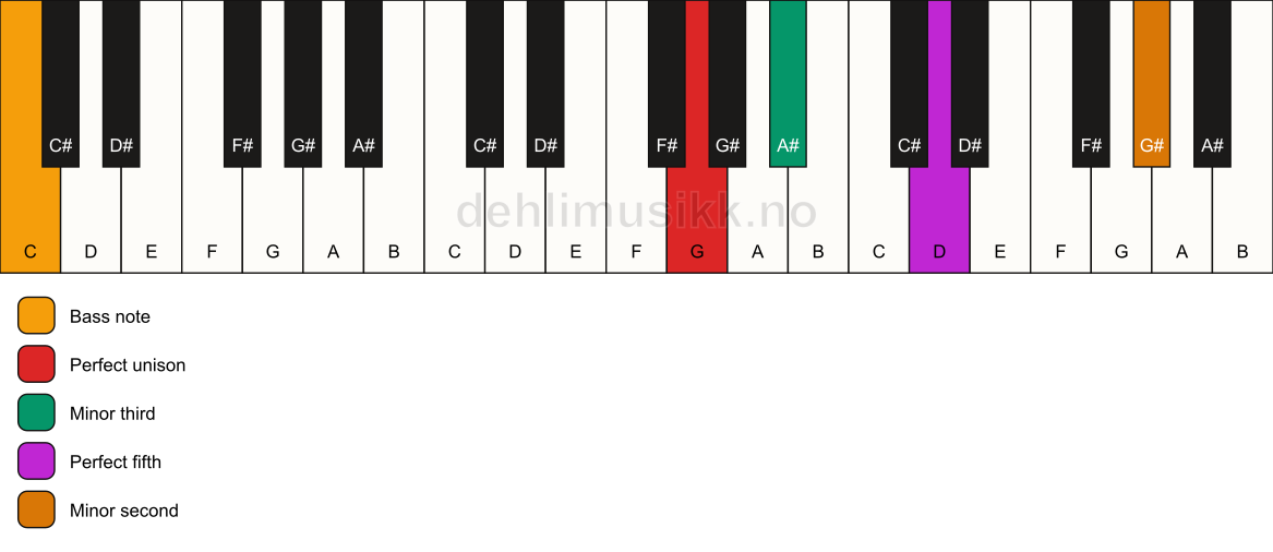Piano keyboard showing the notes for a G m(addb9)/C chord