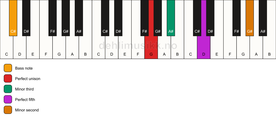 Piano keyboard showing the notes for a G m(addb9)/C# chord