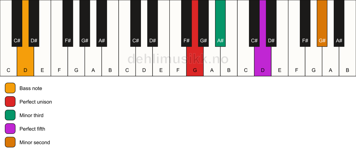 Piano keyboard showing the notes for a G m(addb9)/D chord