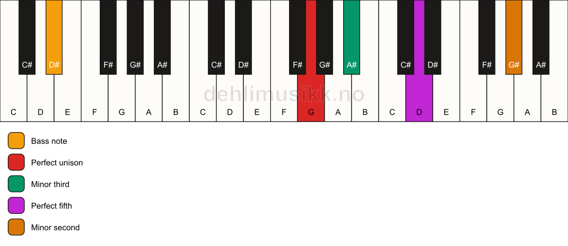 Piano keyboard showing the notes for a G m(addb9)/D# chord
