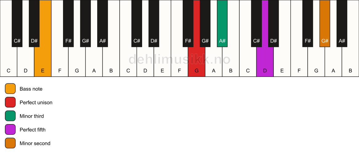 Piano keyboard showing the notes for a G m(addb9)/E chord