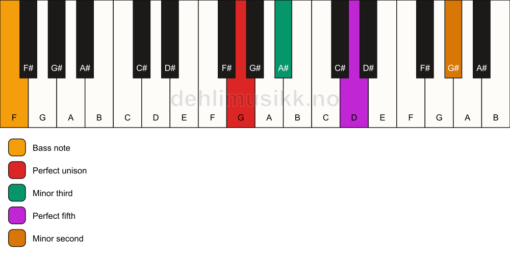 Piano keyboard showing the notes for a G m(addb9)/F chord