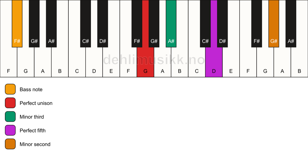 Piano keyboard showing the notes for a G m(addb9)/F# chord