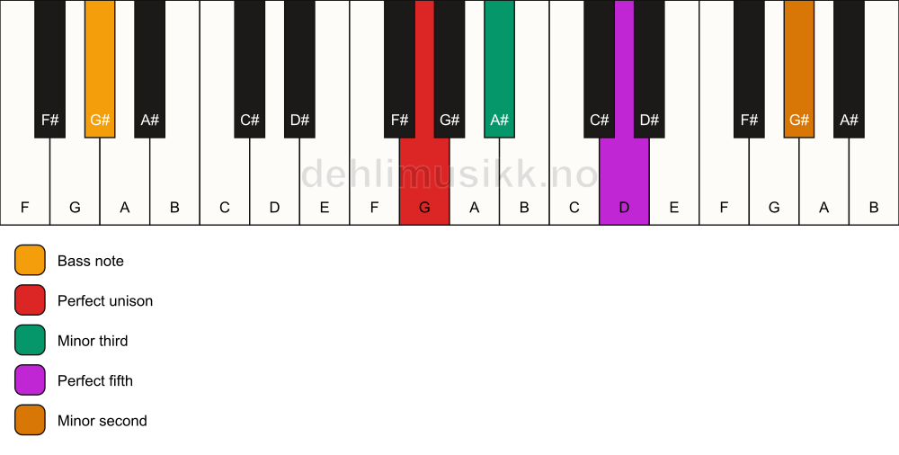 Piano keyboard showing the notes for a G m(addb9)/G# chord