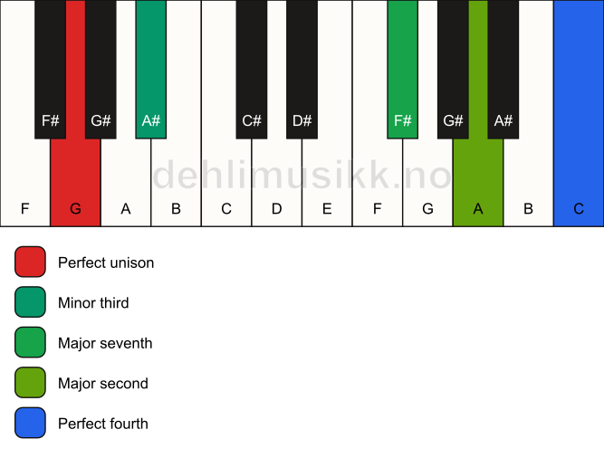 Piano keyboard showing the notes for a G m(maj11)(no5) chord