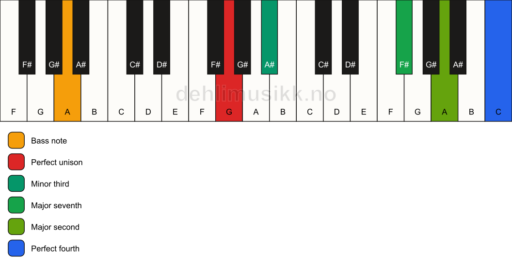 Piano keyboard showing the notes for a G m(maj11)(no5)/A chord