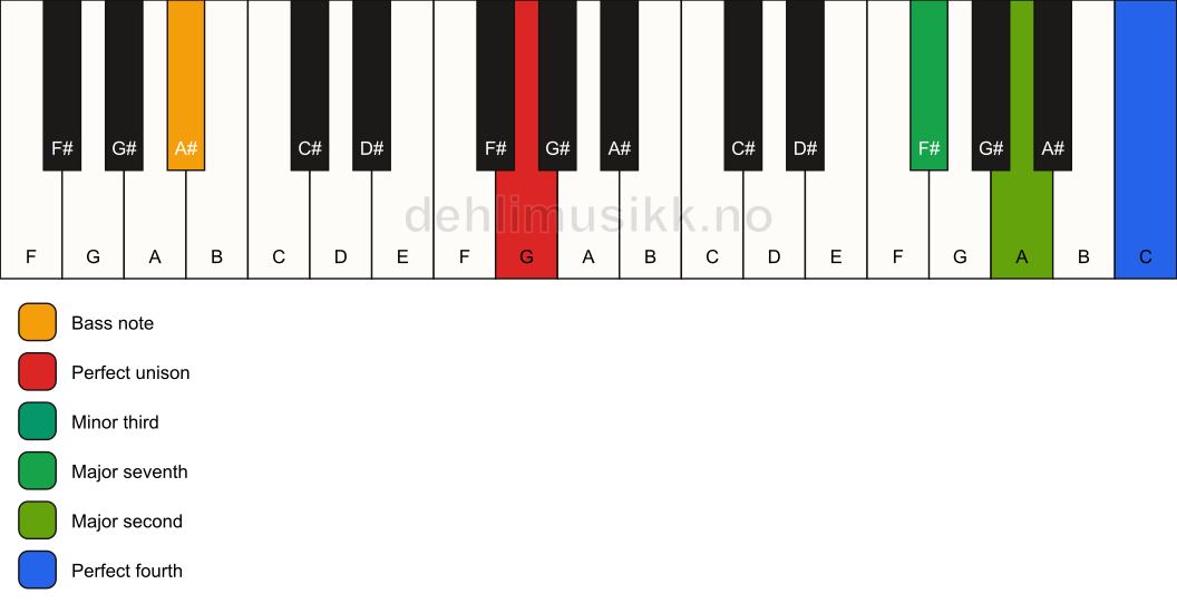 Piano keyboard showing the notes for a G m(maj11)(no5)/A# chord