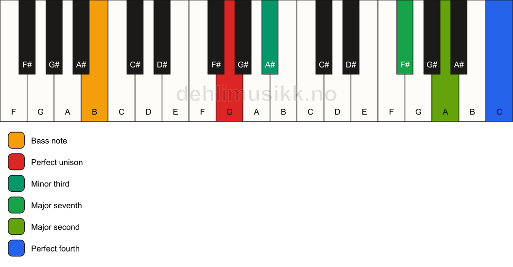 Piano keyboard showing the notes for a G m(maj11)(no5)/B chord