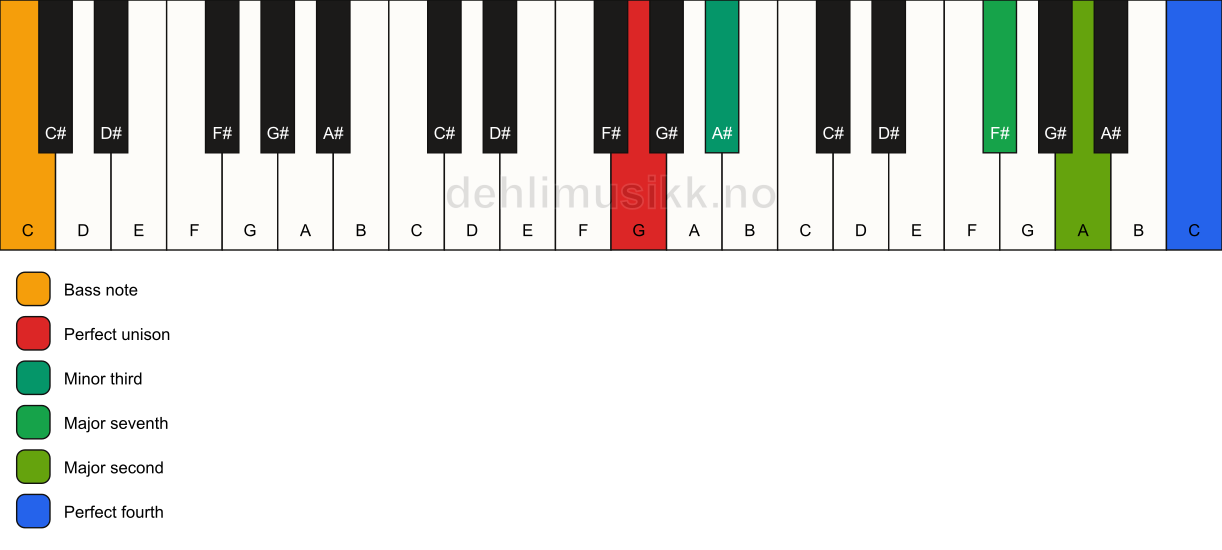 Piano keyboard showing the notes for a G m(maj11)(no5)/C chord