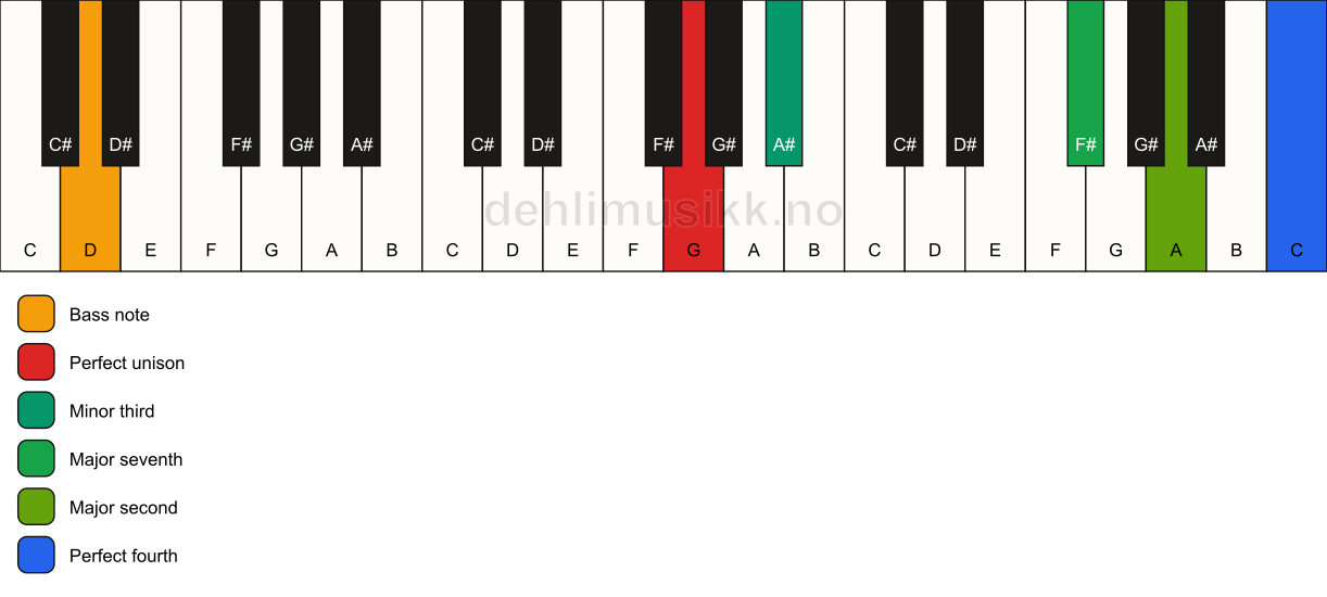 Piano keyboard showing the notes for a G m(maj11)(no5)/D chord