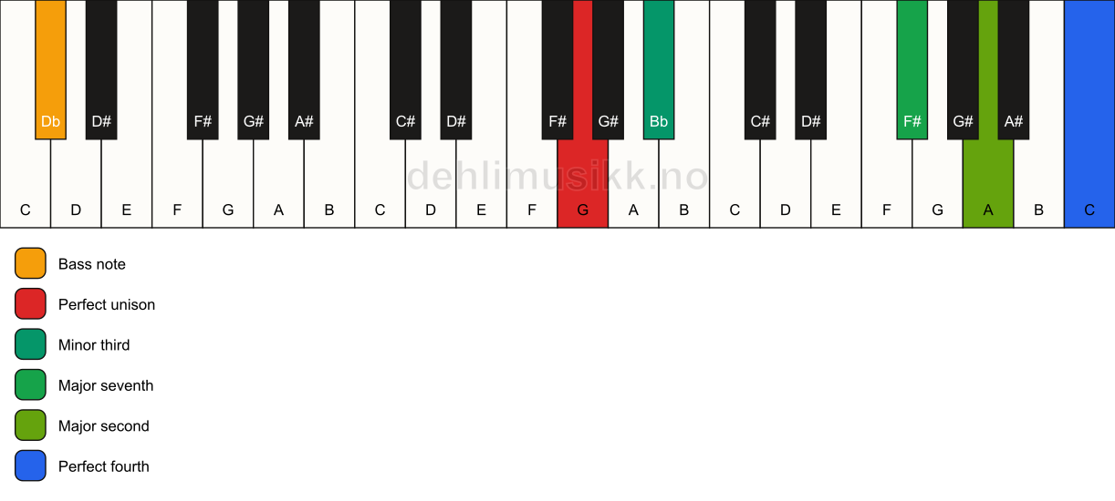 Piano keyboard showing the notes for a G m(maj11)(no5)/Db chord