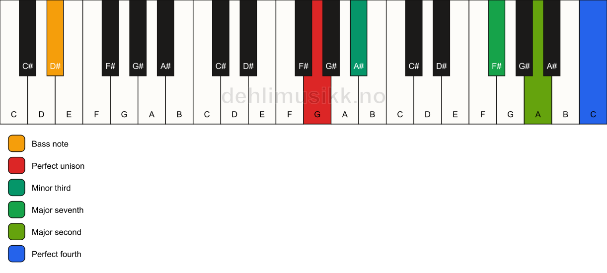 Piano keyboard showing the notes for a G m(maj11)(no5)/D# chord