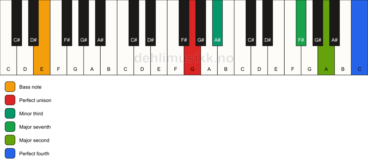 Piano keyboard showing the notes for a G m(maj11)(no5)/E chord