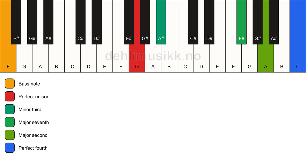 Piano keyboard showing the notes for a G m(maj11)(no5)/F chord