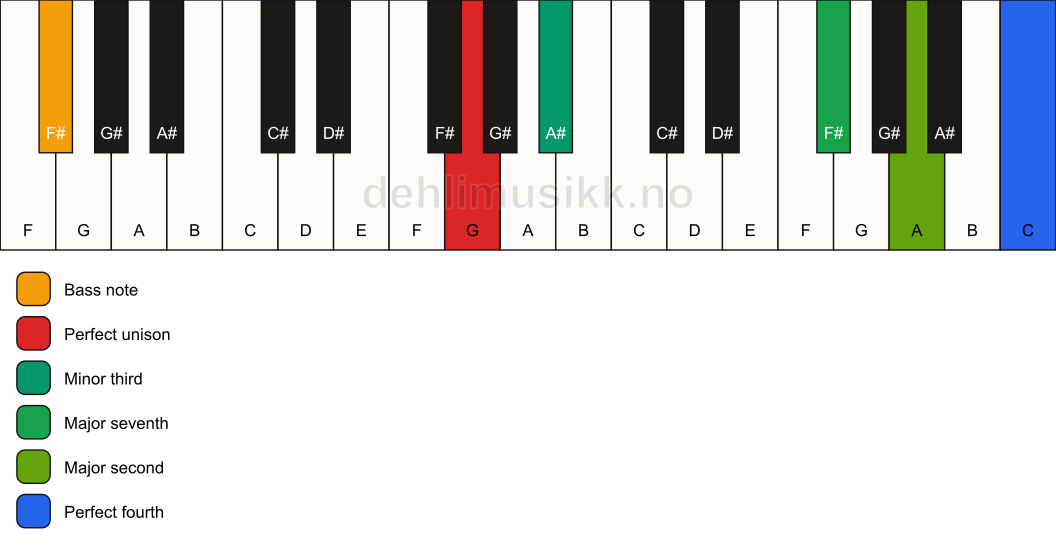 Piano keyboard showing the notes for a G m(maj11)(no5)/F# chord