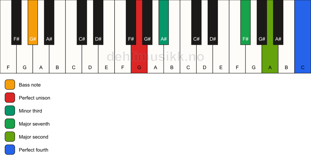 Piano keyboard showing the notes for a G m(maj11)(no5)/G# chord