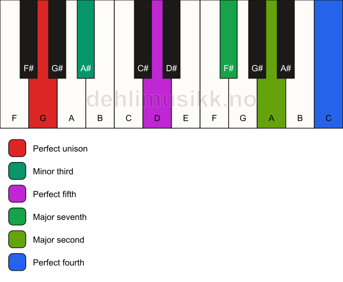 Piano keyboard showing the notes for a G m(maj11) chord