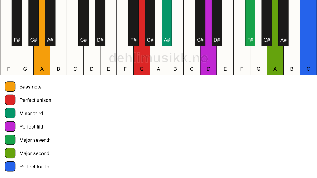 Piano keyboard showing the notes for a G m(maj11)/A chord