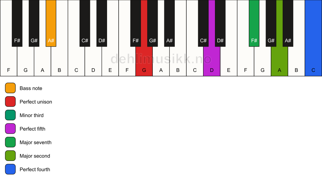 Piano keyboard showing the notes for a G m(maj11)/A# chord