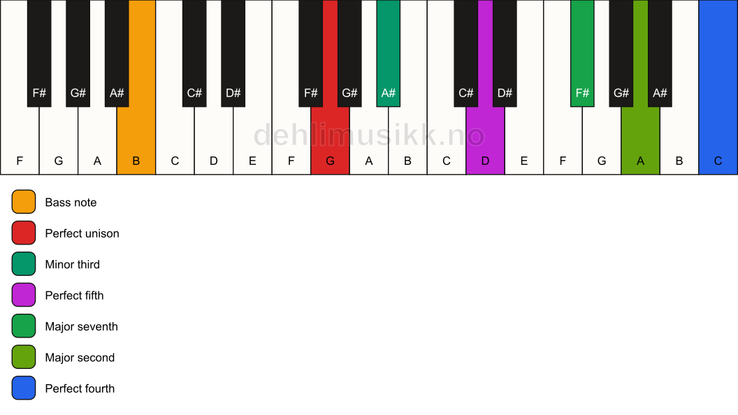 Piano keyboard showing the notes for a G m(maj11)/B chord