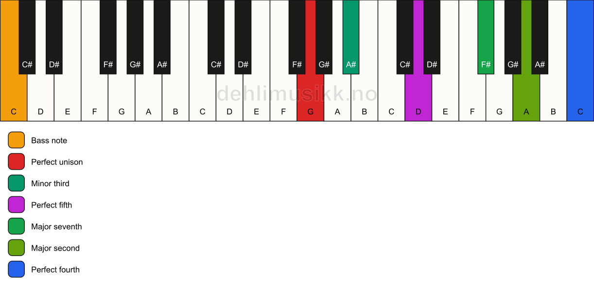 Piano keyboard showing the notes for a G m(maj11)/C chord