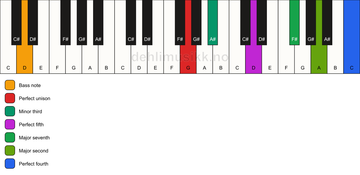 Piano keyboard showing the notes for a G m(maj11)/D chord