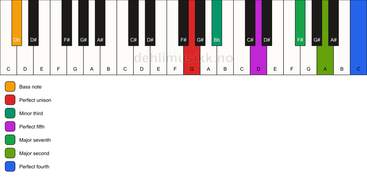 Piano keyboard showing the notes for a G m(maj11)/Db chord