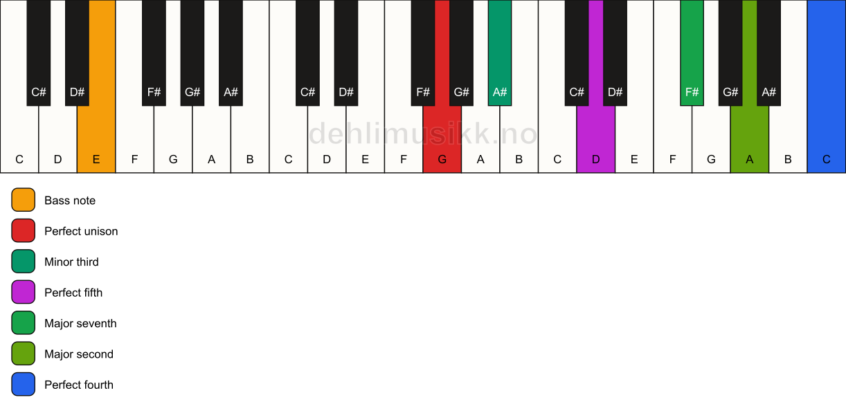 Piano keyboard showing the notes for a G m(maj11)/E chord