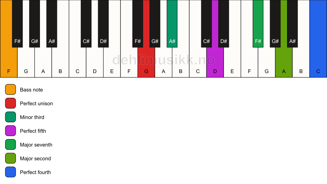 Piano keyboard showing the notes for a G m(maj11)/F chord