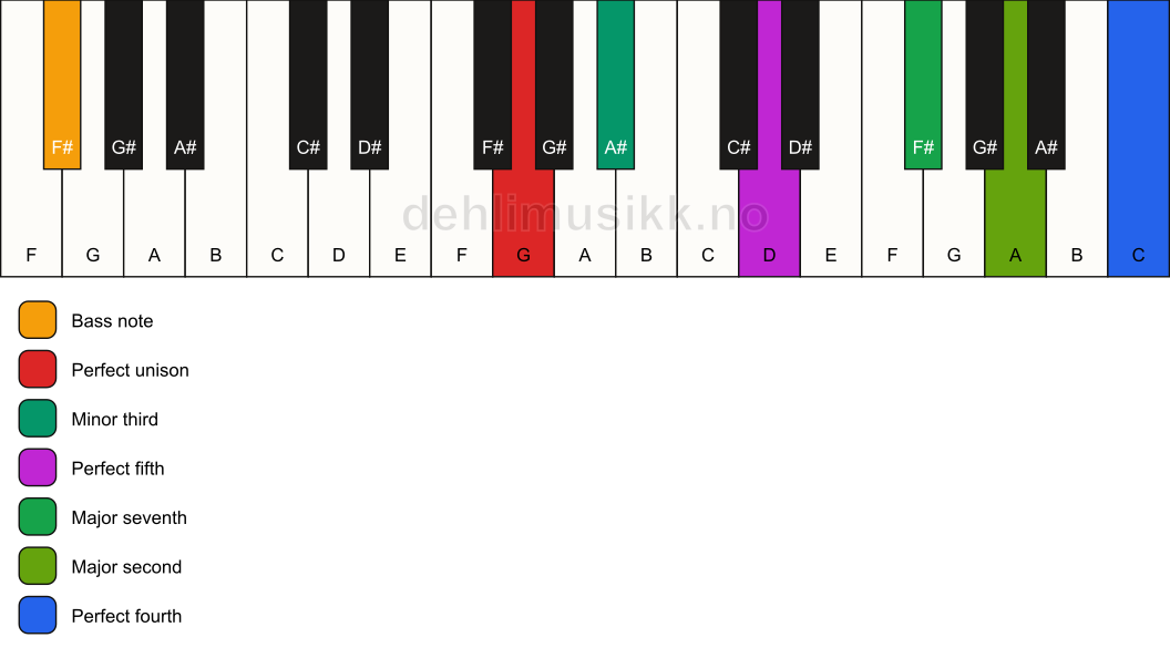 Piano keyboard showing the notes for a G m(maj11)/F# chord