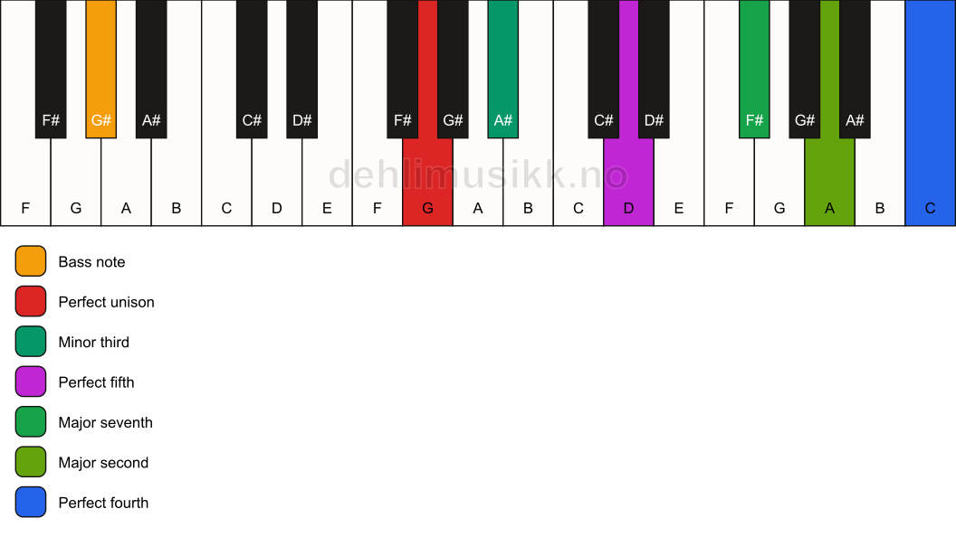 Piano keyboard showing the notes for a G m(maj11)/G# chord