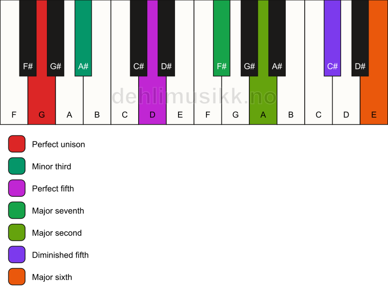 Piano keyboard showing the notes for a G m(maj13)(#11) chord