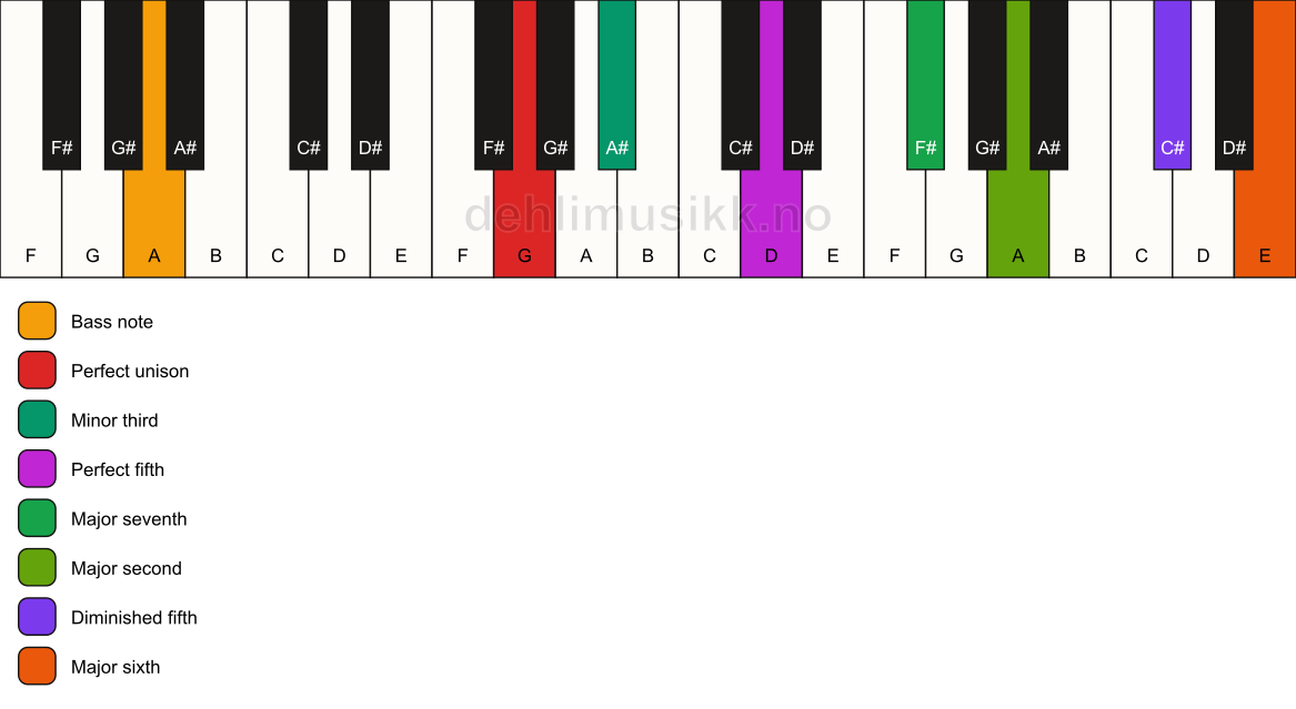Piano keyboard showing the notes for a G m(maj13)(#11)/A chord
