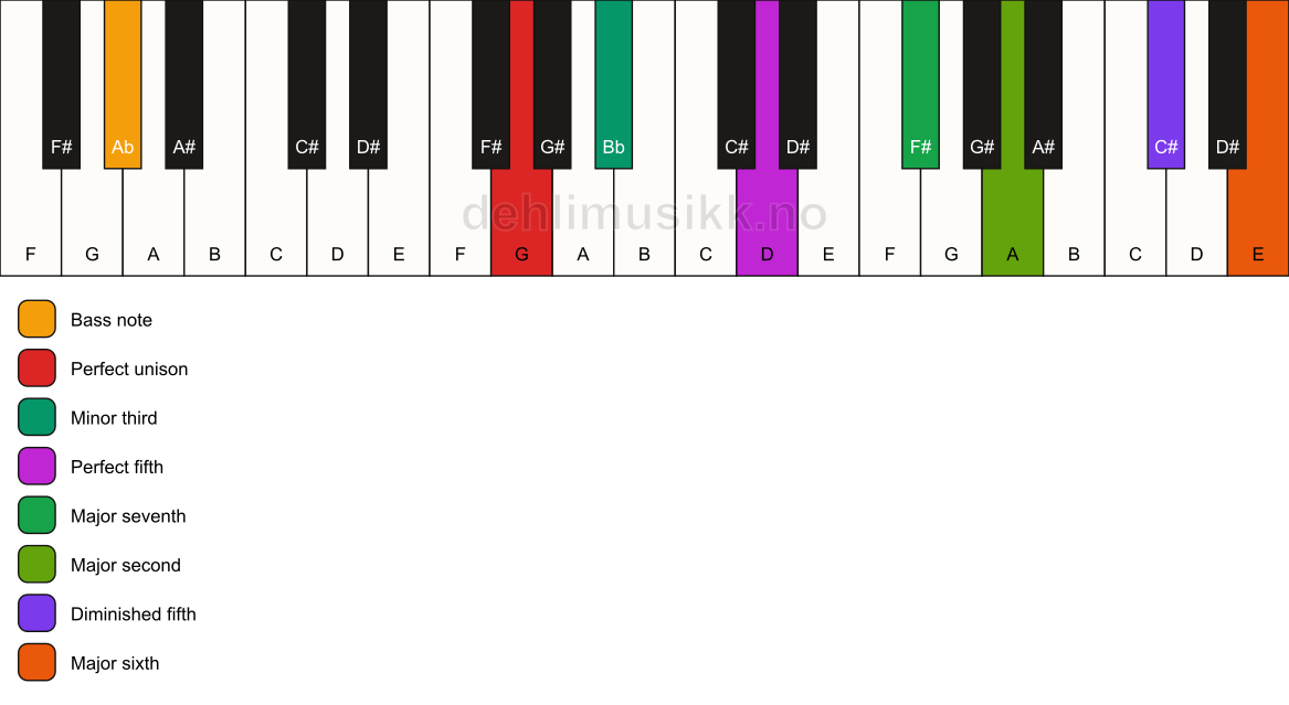 Piano keyboard showing the notes for a G m(maj13)(#11)/Ab chord