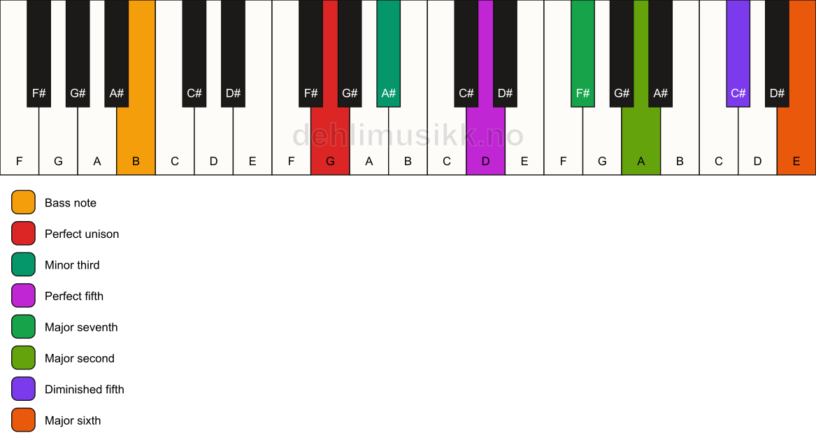 Piano keyboard showing the notes for a G m(maj13)(#11)/B chord