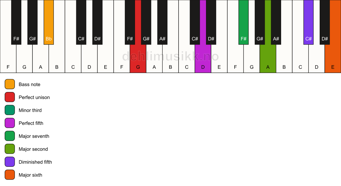 Piano keyboard showing the notes for a G m(maj13)(#11)/Bb chord