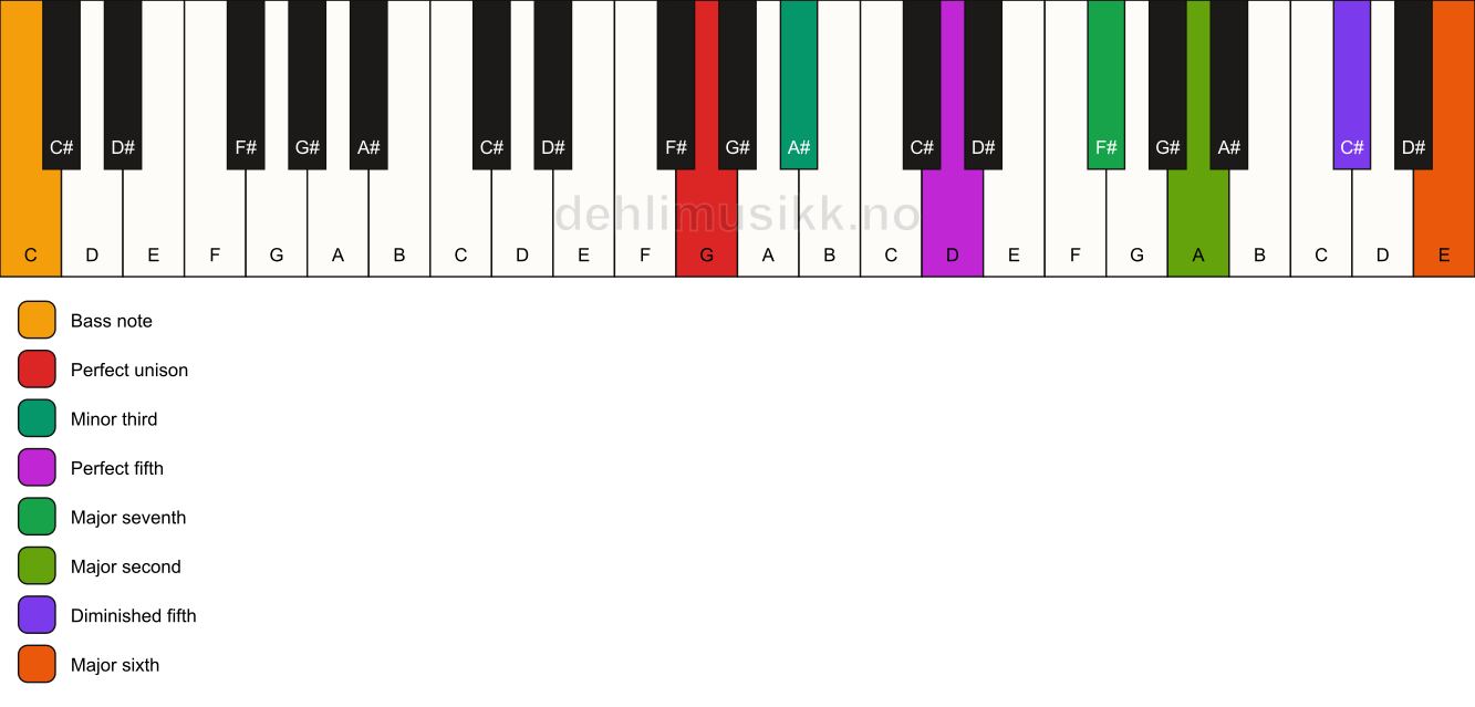 Piano keyboard showing the notes for a G m(maj13)(#11)/C chord