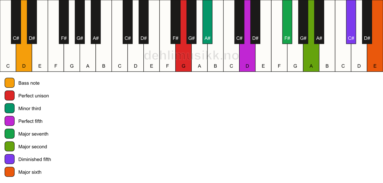 Piano keyboard showing the notes for a G m(maj13)(#11)/D chord