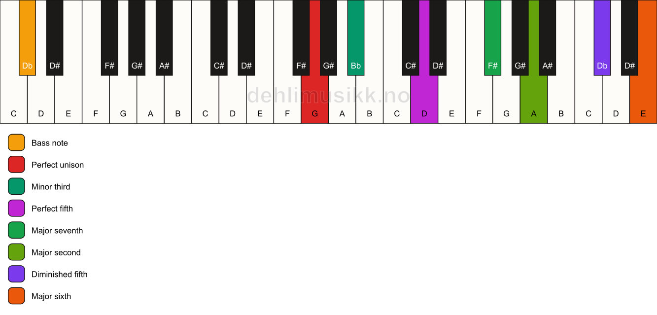 Piano keyboard showing the notes for a G m(maj13)(#11)/Db chord