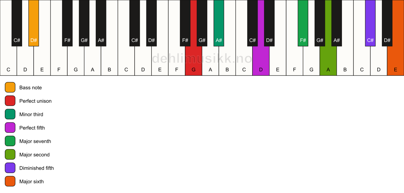 Piano keyboard showing the notes for a G m(maj13)(#11)/D# chord