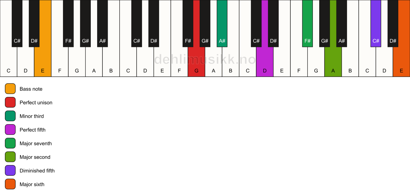 Piano keyboard showing the notes for a G m(maj13)(#11)/E chord