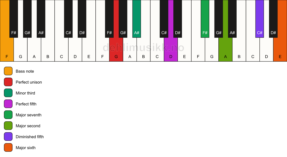 Piano keyboard showing the notes for a G m(maj13)(#11)/F chord