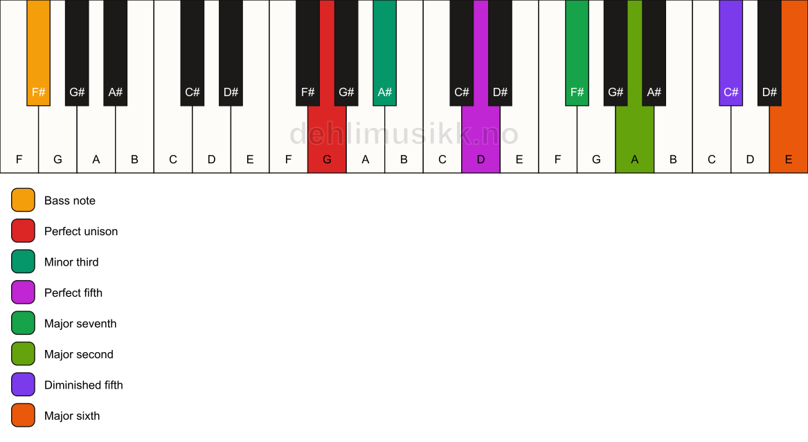 Piano keyboard showing the notes for a G m(maj13)(#11)/F# chord