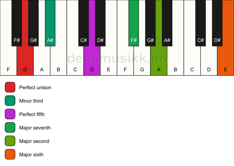 Piano keyboard showing the notes for a G m(maj13) chord