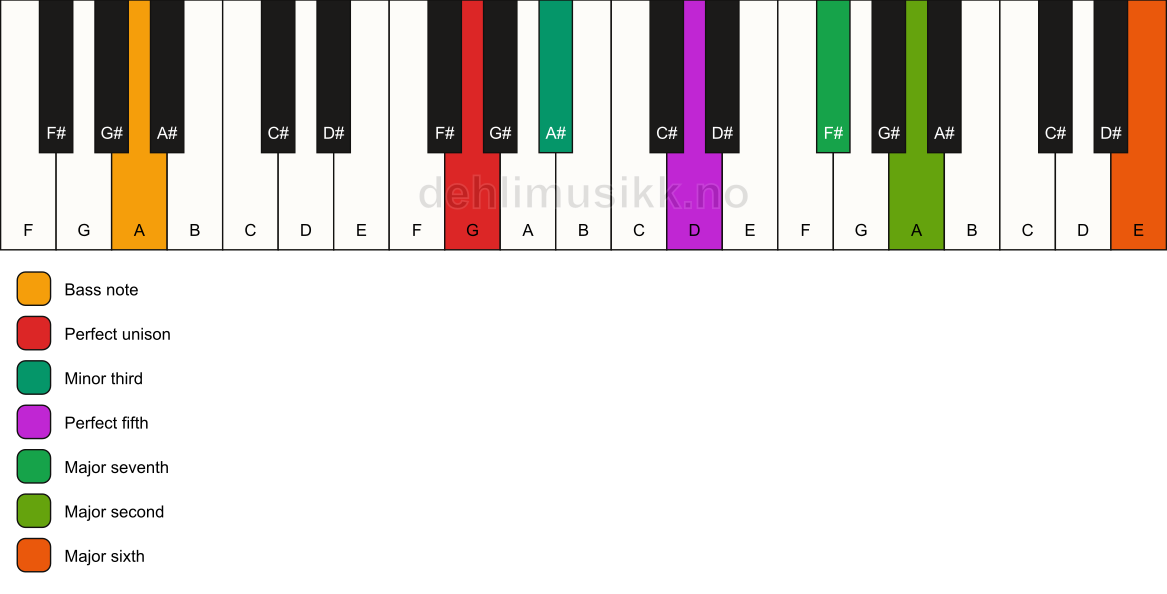 Piano keyboard showing the notes for a G m(maj13)/A chord